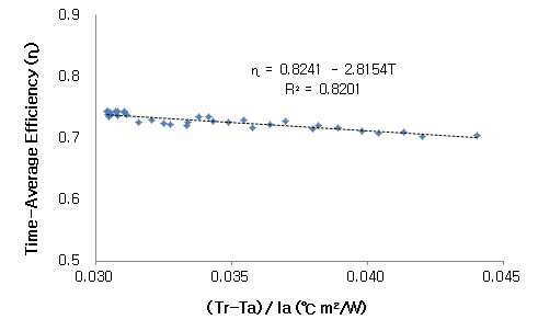 집열시스템의 (Tr-Ta)/Ia 변화에 따른 시간평균 효율