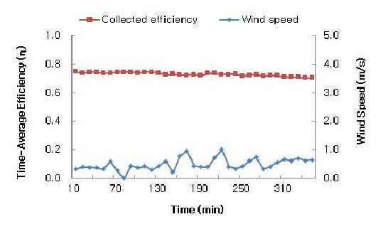 집열시스템의 풍속 변화와 효율 비교