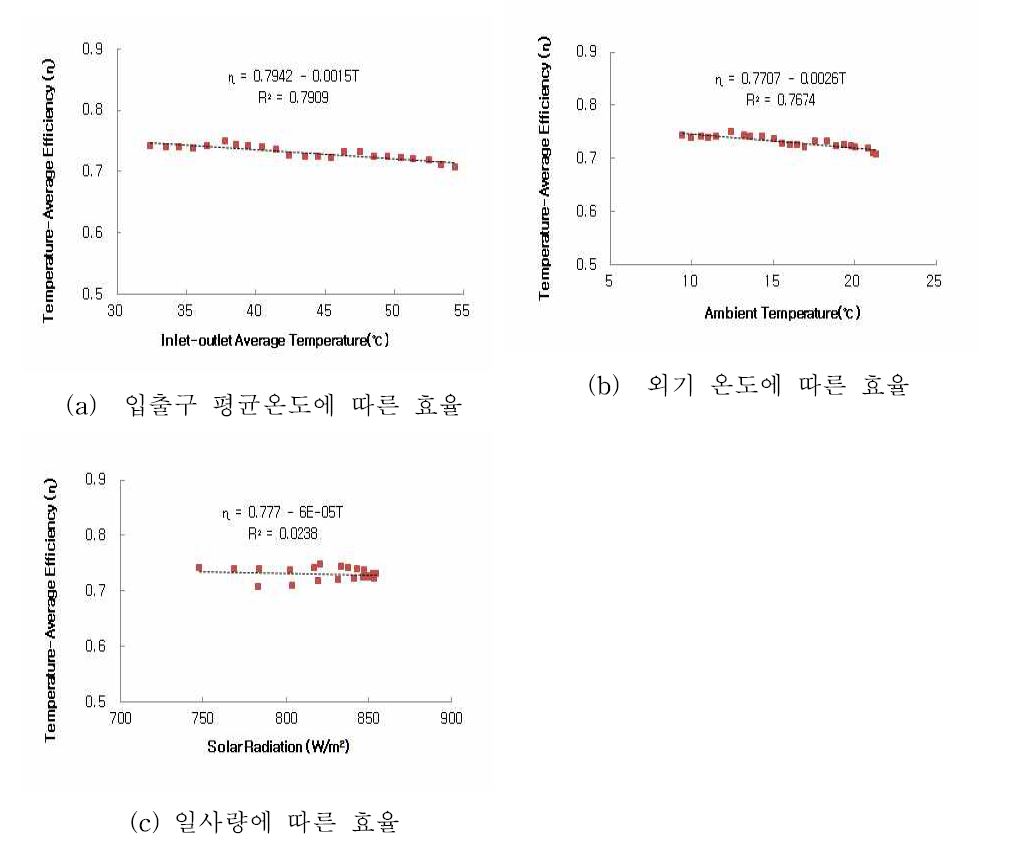 집열시스템의 온도 평균 효율 분석