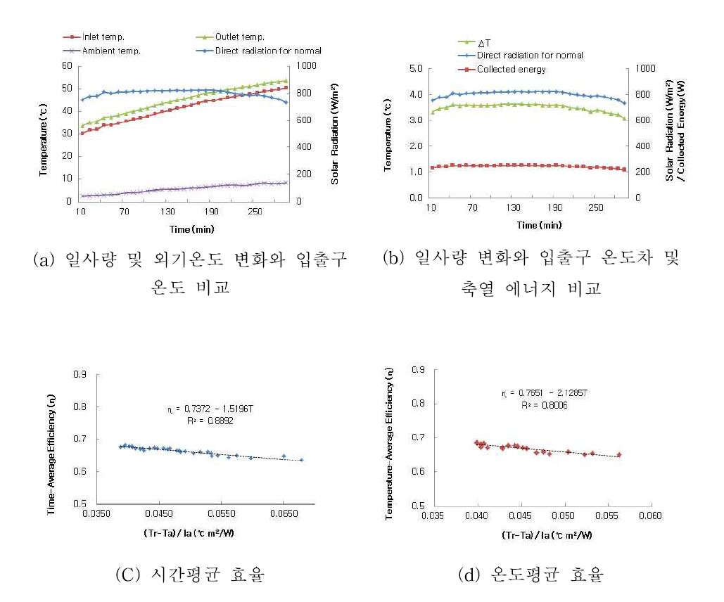 집열시스템의 유량 1ℓ/min에 대한 효율 분석