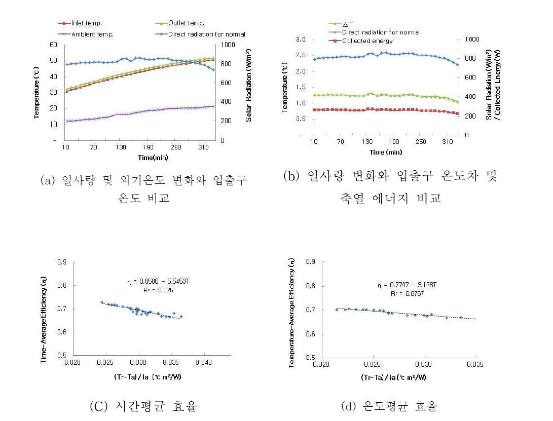 집열시스템의 유량 3ℓ/min에 대한 효율 분석