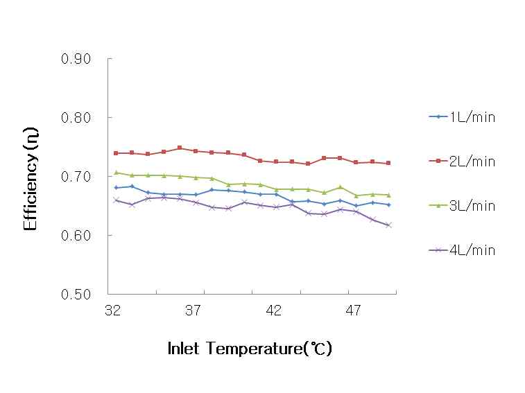 집열시스템의 입구 온도에 따른 유량별 효율 비교 분석