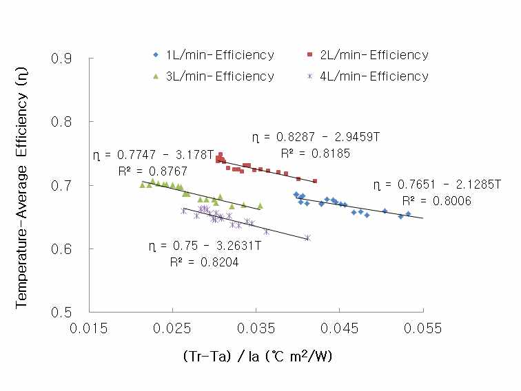 집열시스템의 (Tr-Ta)/Ia 따른 효율 비교 분석