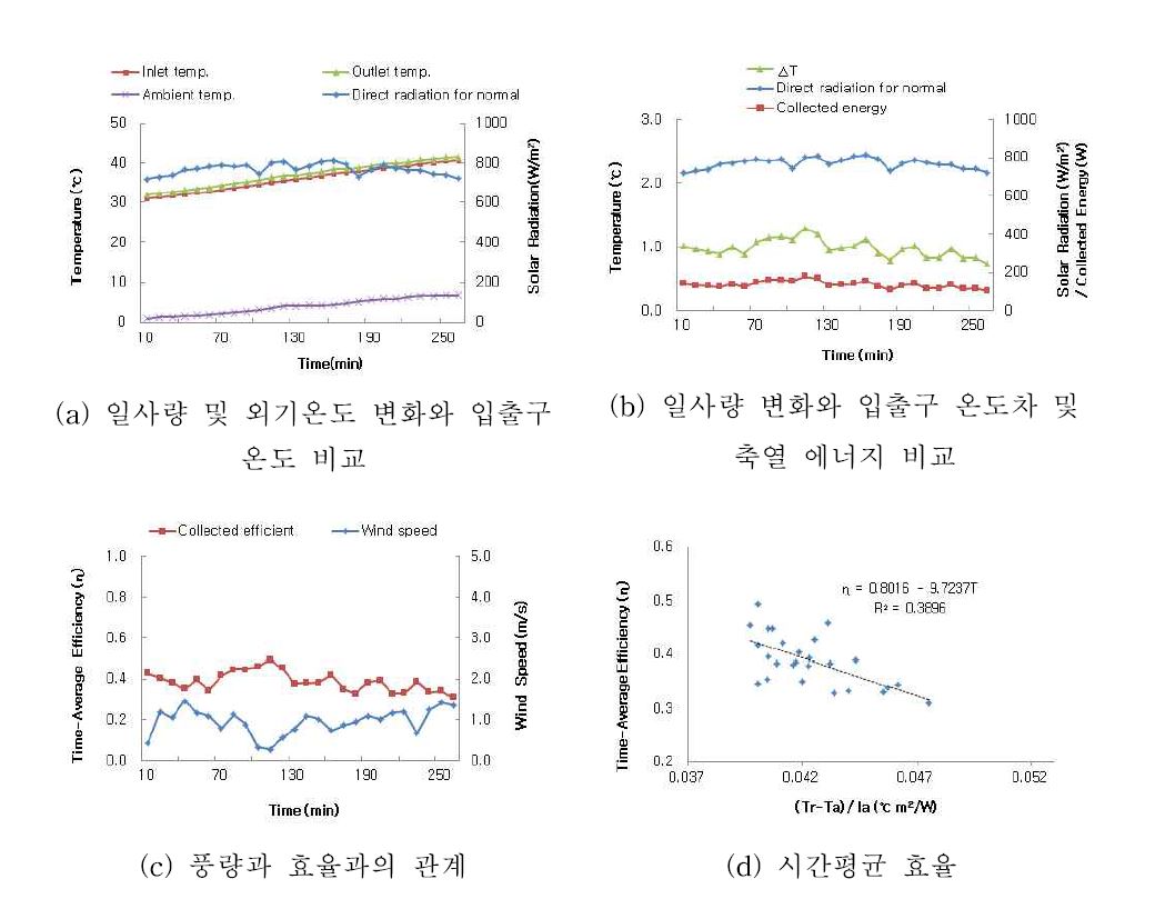 단열재와 바람막이를 제거한 후 실험 결과