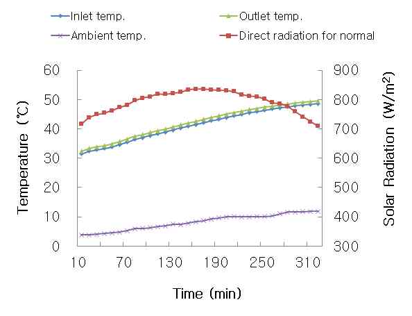 복합시스템의 일사량, 외기온도, 입출구 온도 변화