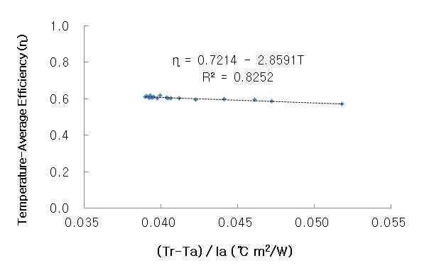 복합시스템의 (Tr-Ta)/Ia 변화에 따른 온도평균 흡수효율 변화율