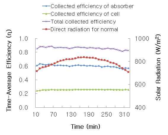 복합시스템의 일사량 변화와 흡수기 및 셀의 시간평균 효율 비교