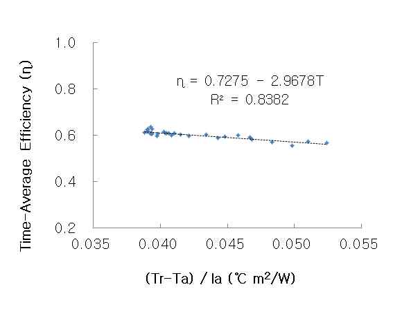 복합시스템의 (Tr-Ta)/Ia 변화에 따른 시간평균 흡수기 효율 변화율