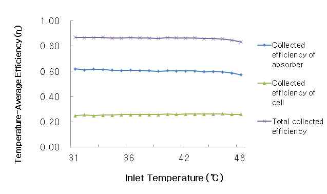 복합시스템의 입구 온도에 따른 온도 평균 효율 변화