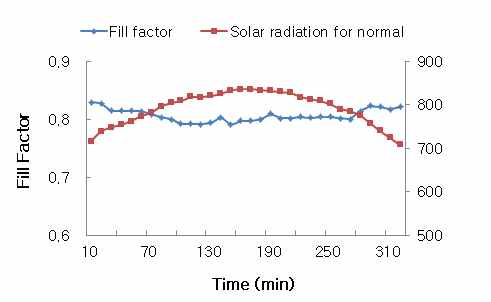 일사량과 충진률의 비교