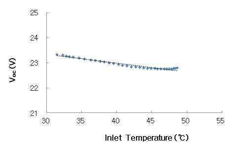 복합시스템의 입구 온도에 따른 개방전압의 변화율