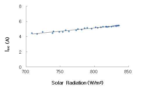 복합시스템의 일사량 변화에 따른 단락전류의 변화율