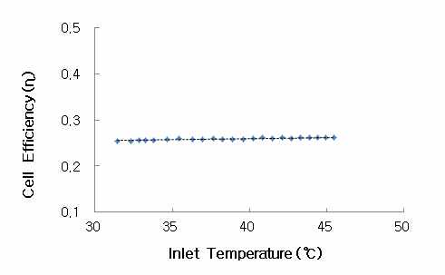 입구 온도에 따른 셀 효율 변화율