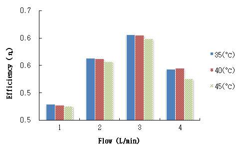 복합시스템의 유량 변화에 따른 온도별 흡수 효율 비교 분석