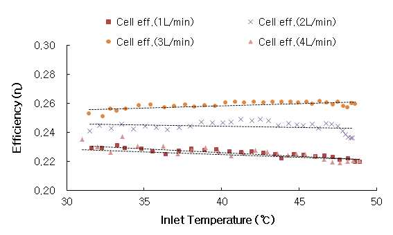 복합시스템의 입구온도에 따른 유량별 셀 효율
