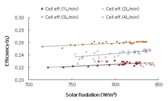 복합시스템의 일사량에 따른 유량별 셀 효율