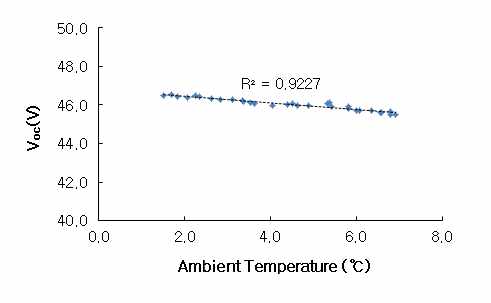 CPV 모듈의 외기온도에 따른 개방전압의 변화율