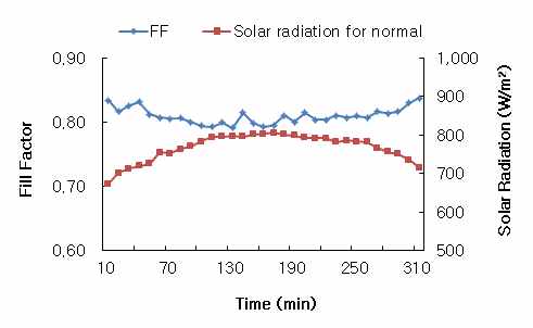 CPV 모듈의 일사량과 충진률 비교