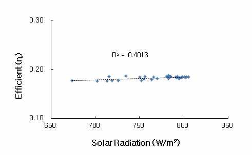 CPV 모듈의 일사량에 따른 셀 효율 변화율