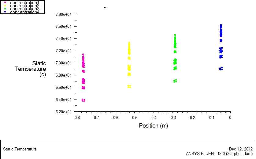 Concentration-1 ~ Concentration-4 위치의 온도분포
