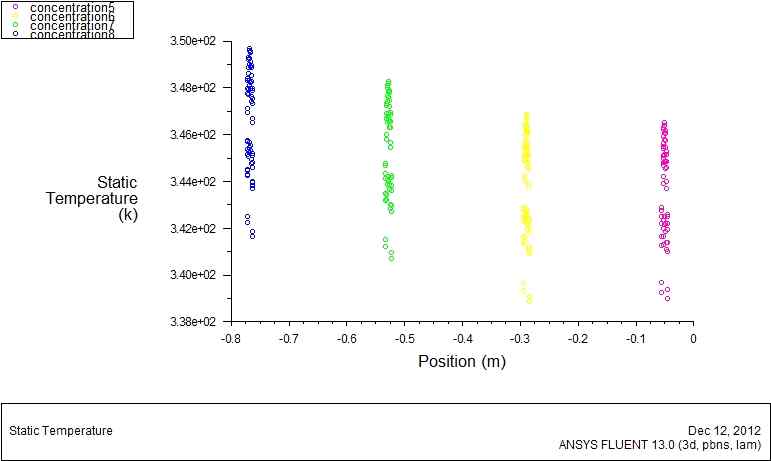 Concentration-8 ~ Concentration-5 위치의 온도분포