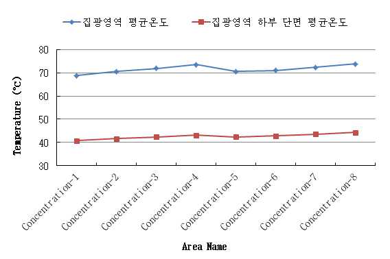 집광영역의 온도 변화