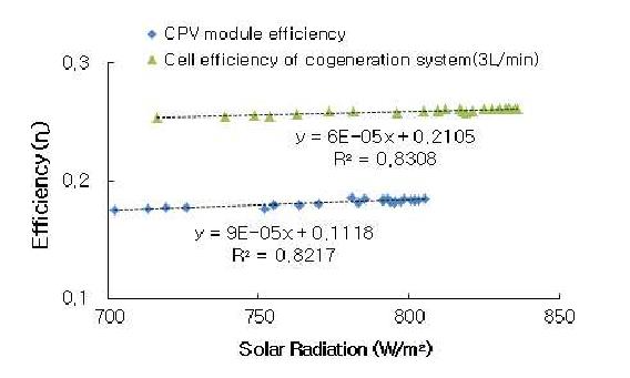 일사량에 따른 복합시스템의 셀 효율과 CPV 모듈의 효율 비교