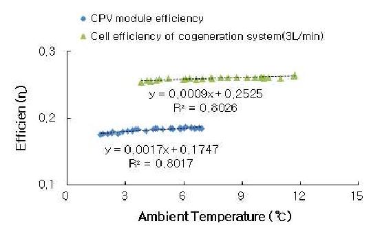 외기온도에 따른 복합시스템의 셀 효율과 CPV 모듈의 효율 비교