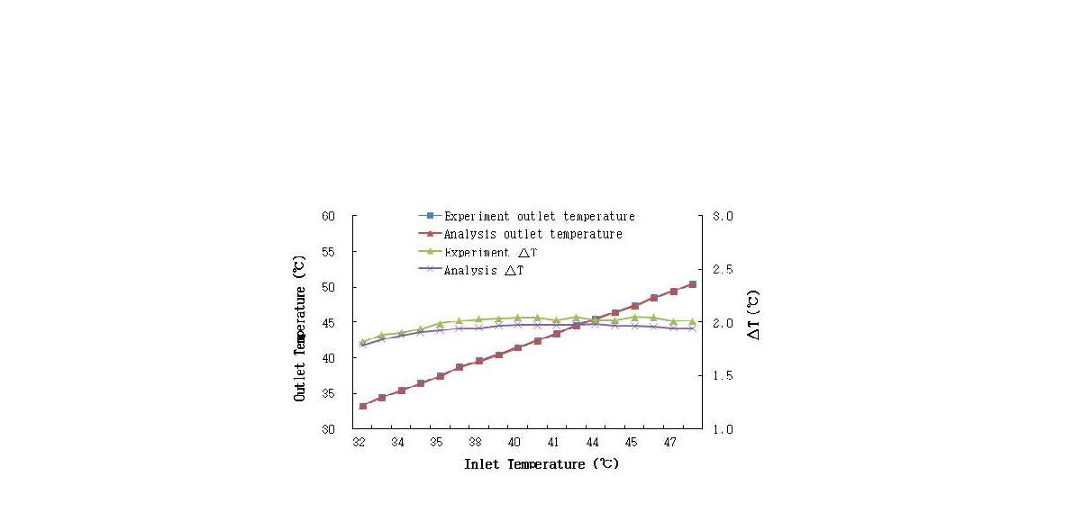 출구온도 및 입출구 온도차에 대한 집열시스템과 CFD 해석 결과와