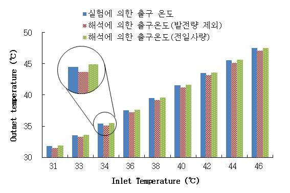 복합시스템의 효율과 CFD 해석 결과 비교