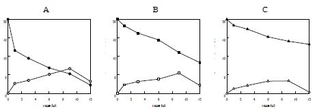 Fig. 11. Time-course reactions for the production of γ-lactone from various hydroxy fatty acid by whole cells of Y. lipolytica under optimal conditions. (A) γ-Dodeecalactone production (●) from 10-hydroxystearic acid (◯) by whole Y. lipolytica cells. (B) γ-Deecalactone production (■) from 12-hydroxystearic acid (□) by whole Y. lipolytica cells. (C) γ-Butyrolactone production (▲) from 10-hydroxydecanoic acid (△) by whole Y. lipolytica cells