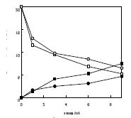 Fig. 12. Comparison of time-course reactions for the production of γ-dodecalactone from 10-hydroxystearic acid by whole cells of Y. lipolytica under optimal conditions. γ-Dodeecalactone production (●) from 10-hydroxystearic acid (◯) by whole Y. lipolytica cells using reactor. andγ-Deecalactone production (■) from 10-hydroxystearic acid (□) by whole Y. lipolytica cells using flask