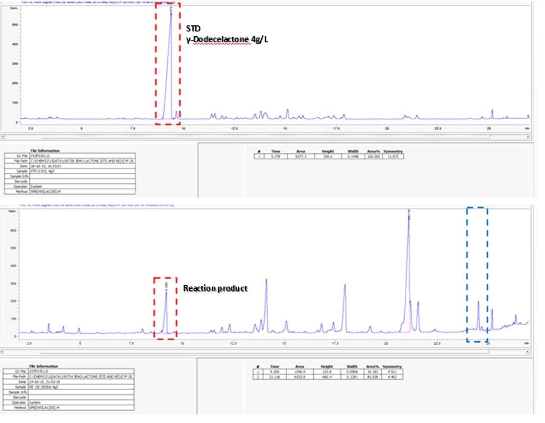 Fig. 14. Analysis of γ-dodecelactone conversion yields from 10-hydroxy-12(Z)-octadecenoic acid