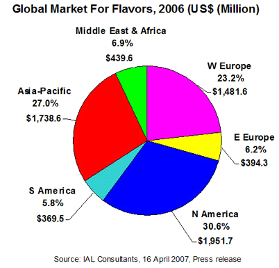 그림. 향료의 지역별 세계시장 규모 (IAL consultant, 2007)