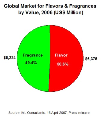 그림 . 향료의 분야별 시장 규모 (IAL consultant, 2007)