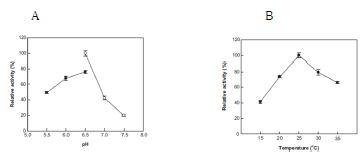 Fig. 3. Effects of (a) pH, (b) temperature on the activity of oleate hydratase from M. caseolyticus