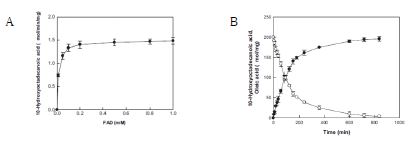 Fig. 4. a Effects of FAD concentrations on the activity of oleate hydratase from M. caseolyticus. b Time-course reaction