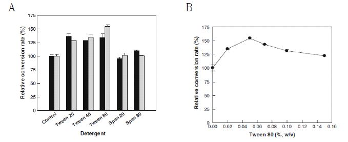 Fig. 1. Effect of detergent on the conversion of oleic acid to 10-hydroxystearic acid production by whole cells of S. nitritireducens. a Effect of detergent kind. b Effect of Tween 80 concentration