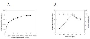 Fig. 5. Effect of the concentrations of substrate and enzyme on 10-hydroxystearic acid production from oleic acid by oleate hydratase from L. fusiformis. a Effect of enzyme concentration. b Effect of substrate concentration. Conversion yield (filled square) and 10-hydroxystearic acid production (filled circle).