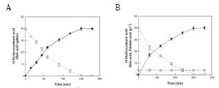 Fig. 6. Time-course reactions of 10-hydroxystearic acid production from reagent grade oleic acid and olive oil hydrolyzate by oleate hydratase of L. fusiformis under optimal conditions. a Reagent grade oleic acid. Oleic acid (empty circle) and 10-hydroxystearic acid (filled circle). b Olive oil hydrolyzate. Oleic acid (empty circle), palmitic acid (empty square), and 10-hydroxystearic acid (filled circle).