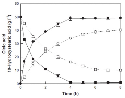 Fig. 7. Time-course reactions for 10-hydroxystearic acid production from oleic acid by whole cells of recombinant E. coli and wild-type S. maltophilia under the optimal conditions. 10-Hydroxystearic acid production (filled circle) from oleic acid (filled square) by whole cells of recombinant E. coli, and 10-hydroxystearic acid production (empty circle) from oleic acid (empty square) by whole cells of wild-type S. maltophilia.