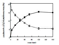 Fig. 8. Time-courses for the production of 10-hydroxy-12(Z)-octadecenoic acid in a bioreactor by washed cells of S. nitritireducens under the optimized conditions. : Linoleiec acid (○), 10-hydroxy-12(Z)-octadecenoic acid (●).