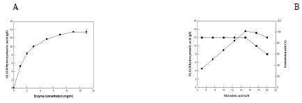 Fig. 8. (A) Effect of enzyme concentration on the production and conversion yield of 10,12-dihydroxystearic acid by L. fusiformis oleate hydratase. (B) Effect of substrate concentration on production (■) and conversion yield (●) of 10,12-dihydroxystearic acid by L. fusiformis oleate hydratase.