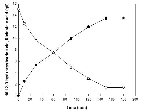 Fig. 9. Time course of 10,12-dihydroxystearic acid (●) from 15 g/L ricinoleic acid (○) by L. fusiformis oleate hydratase.