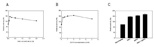 Fig. 10. Effects of NaCl and/or EDTA treatments on the permeabilization of E. coli expressing the oleate hydratase gene of S. maltophilia for the conversion of α-linolenic acid to 10-hydroxy-12,15(Z,Z)-octadecadienoic acid. (A) Effect of NaCl treatment. (B) Effect of EDTA treatment. (C) Effects of NaCl and/or EDTA treatments. The concentrations of NaCl and EDTA were 0.125 M and 2 mM, respectively.