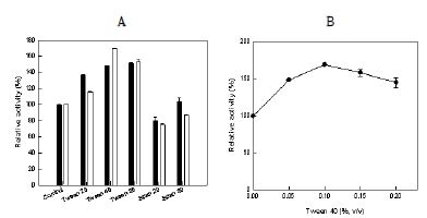 Fig. 11. Effect of detergent on the conversion of α-linolenic acid to 10-hydroxy-12,15(Z,Z)-octadecadienoic acid by whole cells of E. coli expressing the oleate hydratase gene of S. maltophilia. (A) Effect of detergent type. 0.05% (filled bar) or 0.1% (empty bar) (v/v) detergent. (B) Effect of detergent concentration