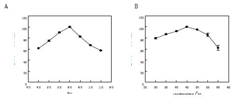 Fig. 18. Optimal pH, temperature and cell stability of recombinant L. acidophilus linoleate 13-hydratase in E. coli