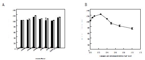 Fig. 19. Effect of detergent and optimal concentrations of Tween 40 on the activity of recombinant L. acidophilus linoleate 13-hydratase in E. coli