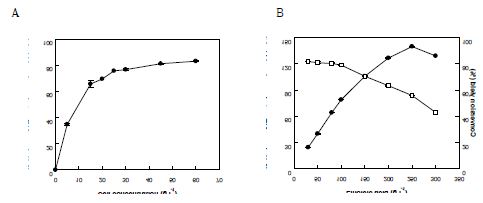 Fig. 20. Effects of cell concentration and substrate concentraion on the activity of recombinant L. acidophilus linoleate 13-hydratase in E. coli