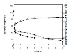 Fig. 21. Production of 13S-HOD from 100g/L of linoleic acid by recombinant L. acidophilus linoleate 13-hydratase in E. coli